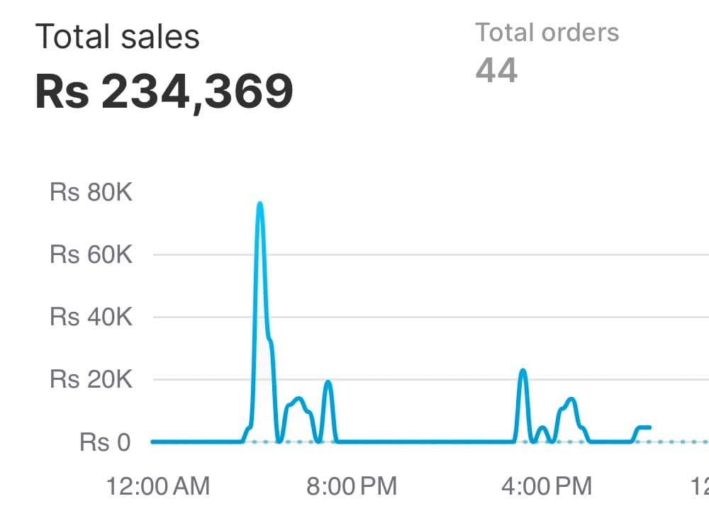 Trendz Trove — Rs 234,369