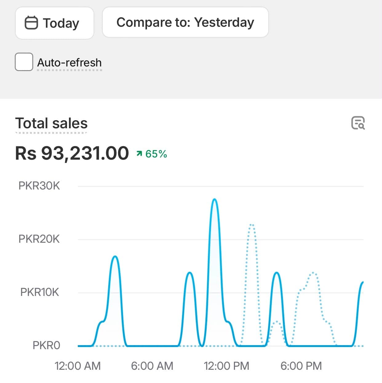 Trendz Trove — Rs 93,231